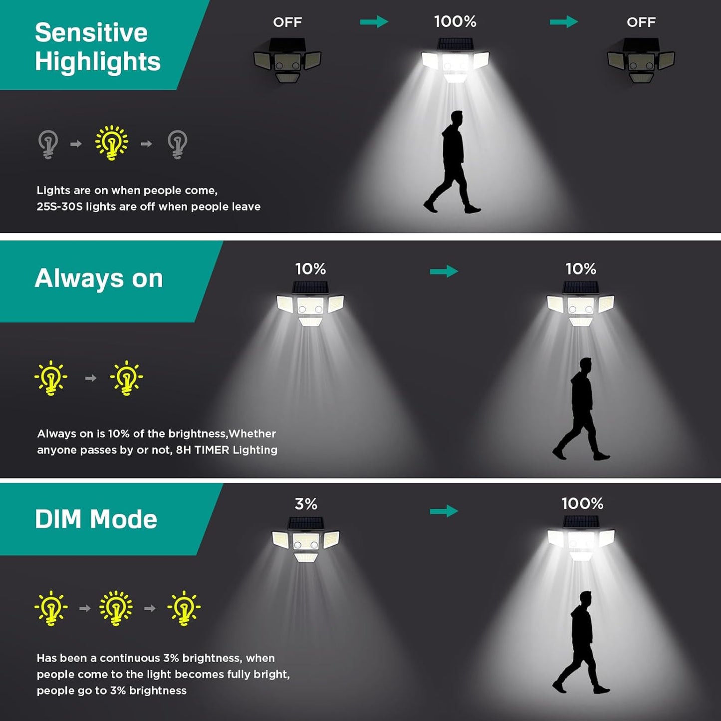 Solar Outdoor Lights - 3000LM 188 LED Motion Sensor Outdoor Lights